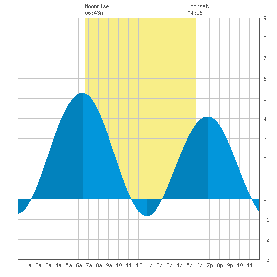 Ventnor City tide chart for Sunday, February 19, 2023