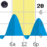 Ventnor City tide chart for Monday, February 20, 2023