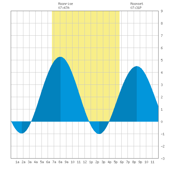 Ventnor City tide chart for Tuesday, February 21, 2023