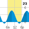 Ventnor City tide chart for Thursday, February 23, 2023