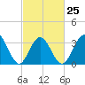 Ventnor City tide chart for Saturday, February 25, 2023