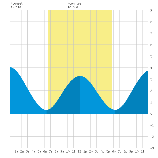 Ventnor City tide chart for Sunday, February 26, 2023