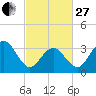 Ventnor City tide chart for Monday, February 27, 2023