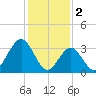 Ventnor City tide chart for Thursday, February 2, 2023