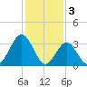 Ventnor City tide chart for Friday, February 3, 2023