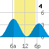 Ventnor City tide chart for Saturday, February 4, 2023