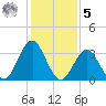 Ventnor City tide chart for Sunday, February 5, 2023