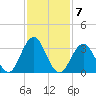 Ventnor City tide chart for Tuesday, February 7, 2023