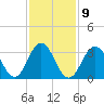 Ventnor City tide chart for Thursday, February 9, 2023