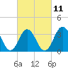 Ventnor City tide chart for Saturday, March 11, 2023