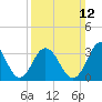 Ventnor City tide chart for Sunday, March 12, 2023
