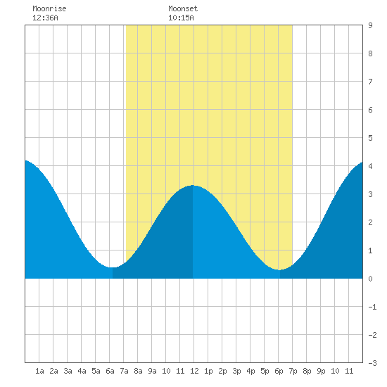 Ventnor City tide chart for Monday, March 13, 2023
