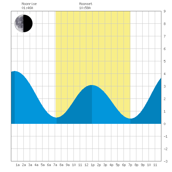 Ventnor City tide chart for Tuesday, March 14, 2023