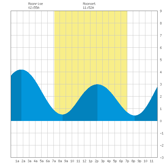 Ventnor City tide chart for Wednesday, March 15, 2023