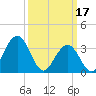 Ventnor City tide chart for Friday, March 17, 2023