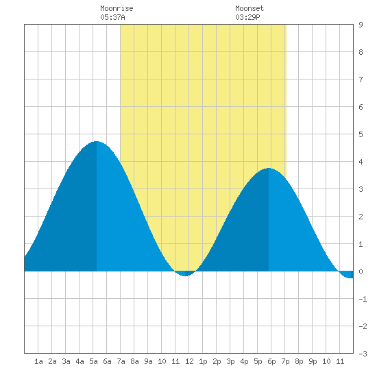 Ventnor City tide chart for Saturday, March 18, 2023