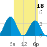 Ventnor City tide chart for Saturday, March 18, 2023