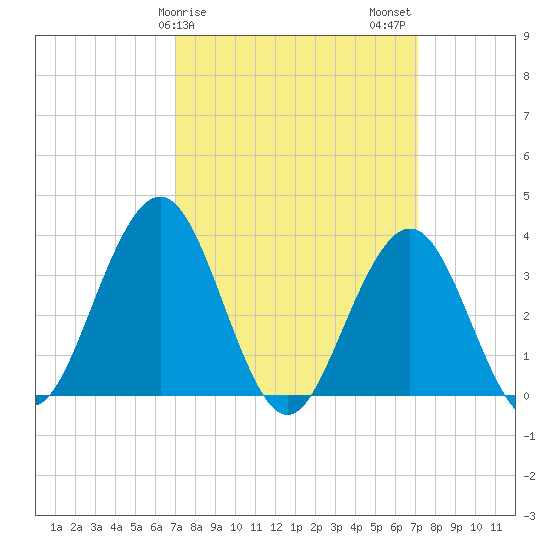 Ventnor City tide chart for Sunday, March 19, 2023