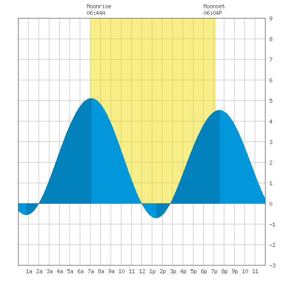 Ventnor City tide chart for Monday, March 20, 2023