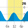 Ventnor City tide chart for Sunday, March 26, 2023
