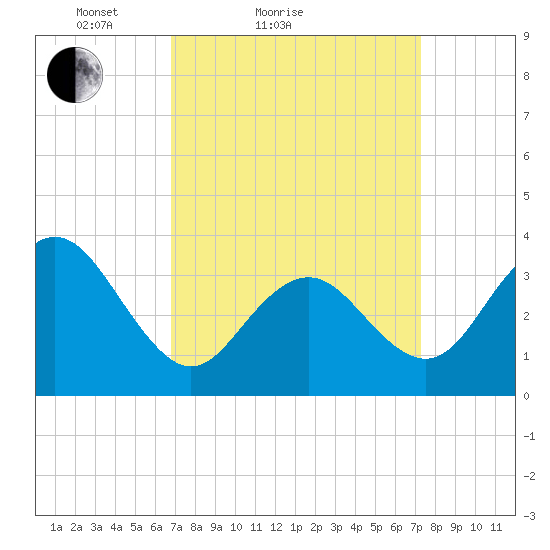 Ventnor City tide chart for Tuesday, March 28, 2023