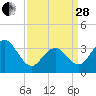 Ventnor City tide chart for Tuesday, March 28, 2023
