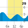 Ventnor City tide chart for Wednesday, March 29, 2023