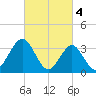 Ventnor City tide chart for Saturday, March 4, 2023