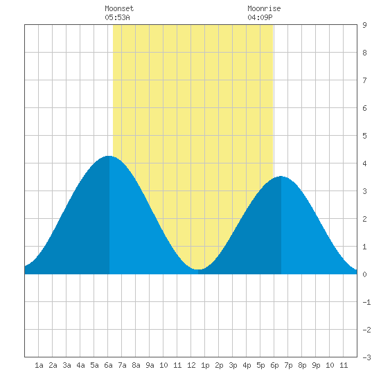 Ventnor City tide chart for Sunday, March 5, 2023