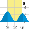 Ventnor City tide chart for Sunday, March 5, 2023