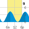 Ventnor City tide chart for Thursday, March 9, 2023