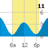 Ventnor City tide chart for Tuesday, April 11, 2023