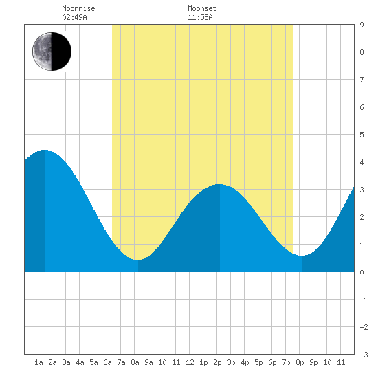 Ventnor City tide chart for Thursday, April 13, 2023