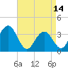 Ventnor City tide chart for Friday, April 14, 2023