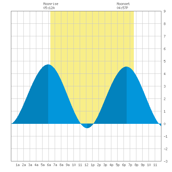 Ventnor City tide chart for Monday, April 17, 2023