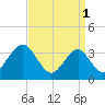 Ventnor City tide chart for Saturday, April 1, 2023