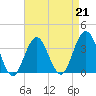 Ventnor City tide chart for Friday, April 21, 2023