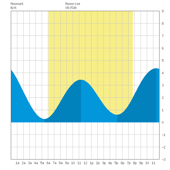 Ventnor City tide chart for Monday, April 24, 2023