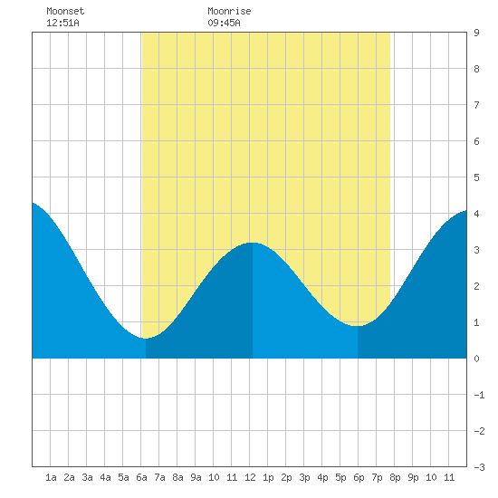 Ventnor City tide chart for Tuesday, April 25, 2023