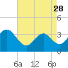 Ventnor City tide chart for Friday, April 28, 2023