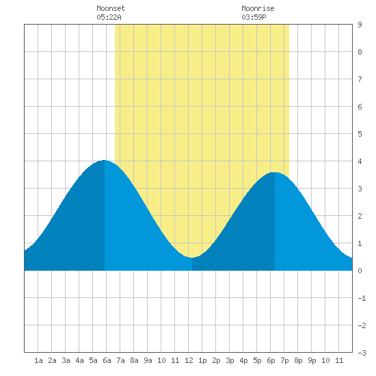 Ventnor City tide chart for Sunday, April 2, 2023
