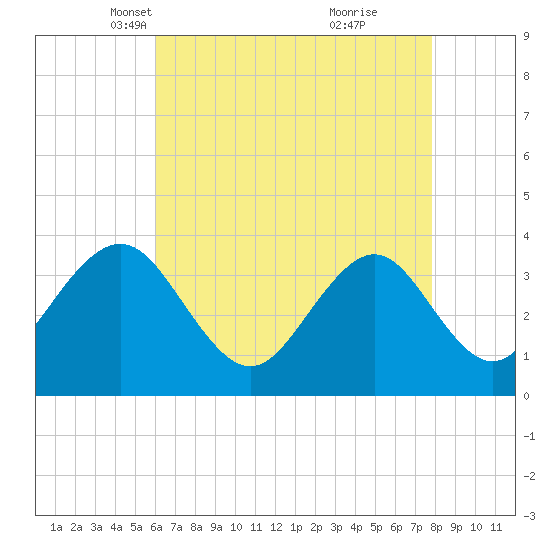 Ventnor City tide chart for Sunday, April 30, 2023