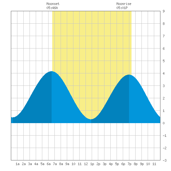 Ventnor City tide chart for Monday, April 3, 2023