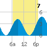 Ventnor City tide chart for Friday, April 7, 2023