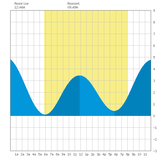 Ventnor City tide chart for Wednesday, May 10, 2023