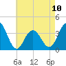Ventnor City tide chart for Wednesday, May 10, 2023