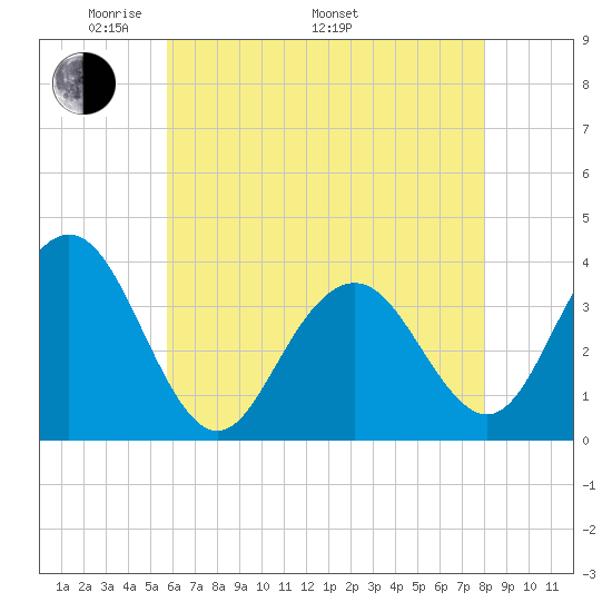 Ventnor City tide chart for Friday, May 12, 2023