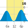 Ventnor City tide chart for Tuesday, May 16, 2023