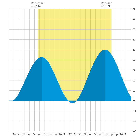 Ventnor City tide chart for Wednesday, May 17, 2023