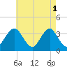 Ventnor City tide chart for Monday, May 1, 2023